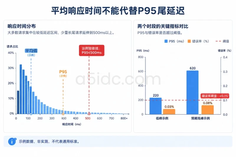 关键业务更应关注尾延迟,而不是平均成绩配图