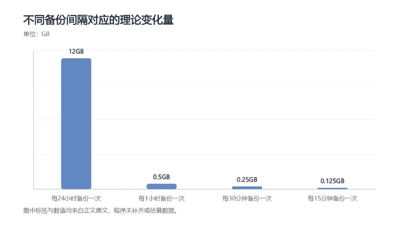 比较不同备份间隔下的理论单次变化量,为频率选择提供数量依据。