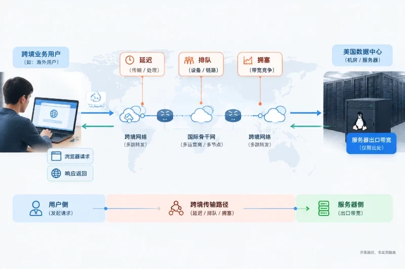 为什么跨境访问速度会低于标称值配图
