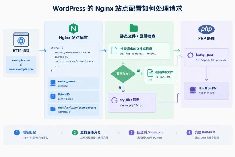 五、配置 Nginx 处理 WordPress 请求配图