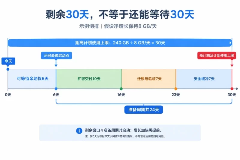 以今天为第0天、安全使用上限为第30天,画出30天剩余窗口;下方倒排第6—16天交付、第16—23天迁移与验证、第23—30天安全缓冲,突出第6天为示例最晚启动
