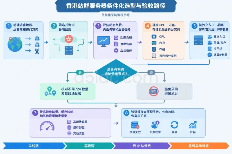 下单与验收，应把承诺写成可检查的条件配图