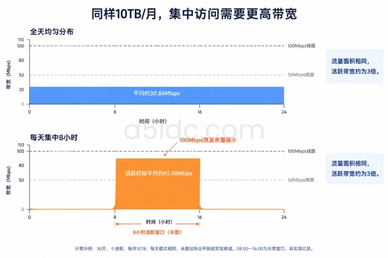 用月流量反推需要多大带宽配图