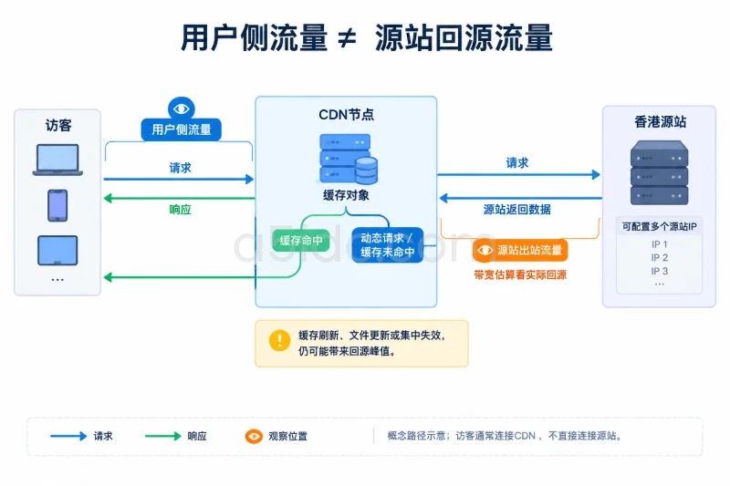 四、限制变量:CDN 会改变 IP 与带宽的观察对象配图