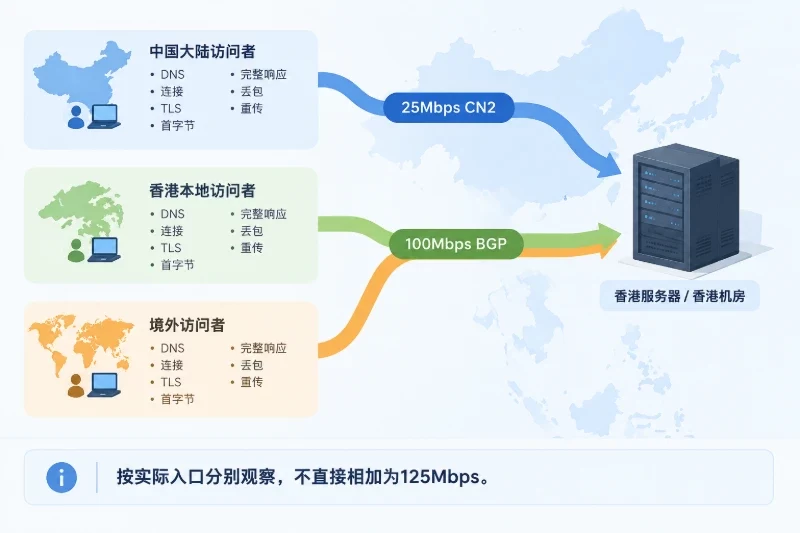 按访问地区规划带宽和验证方式配图