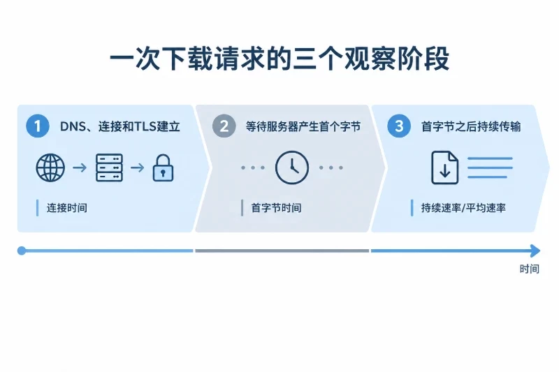 对比判断:网络瓶颈和服务器性能不足的指标差异配图