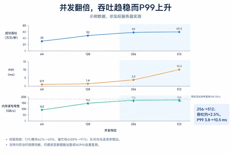 多指标联动示例:什么曲线支持“内存带宽受限”配图