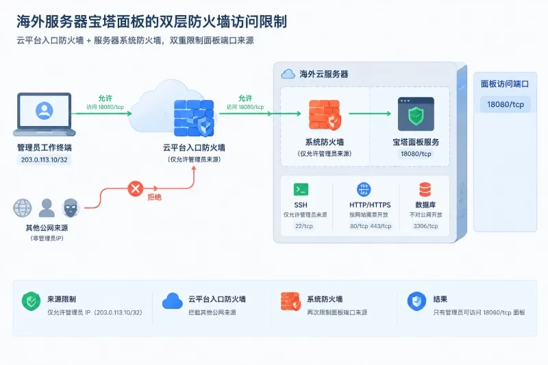 三、在云防火墙中预放行新端口配图