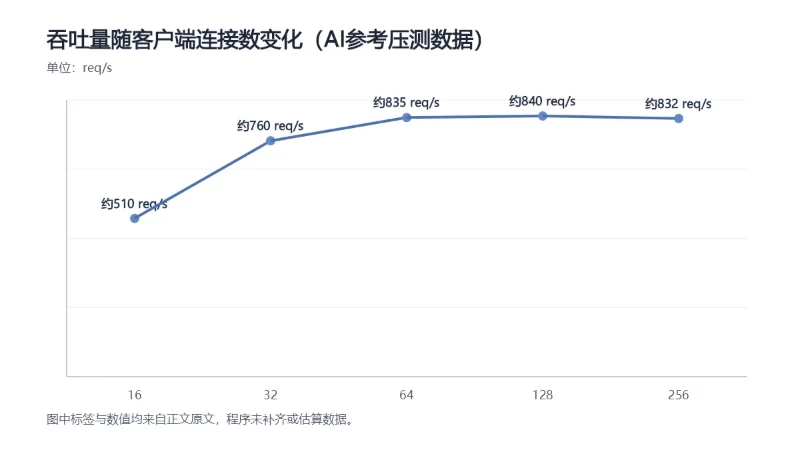 突出客户端连接数增加后吞吐量由增长转为平台化的性能边界。