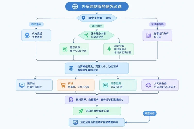 最终怎么定：按条件逐步收敛配图