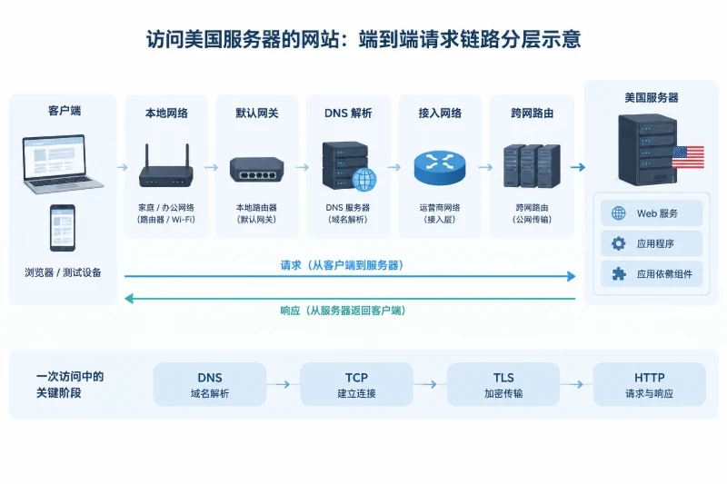 端到端链路拆解配图