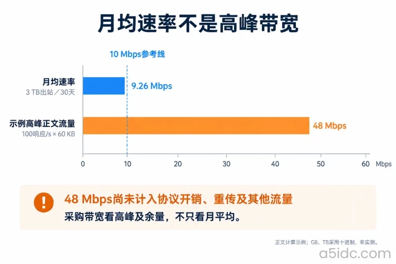 带宽:端口、实际可用速率和流量额度分开看配图