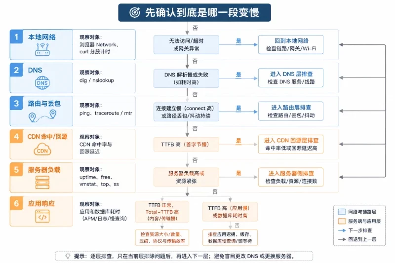 先确认:到底是哪一段变慢配图