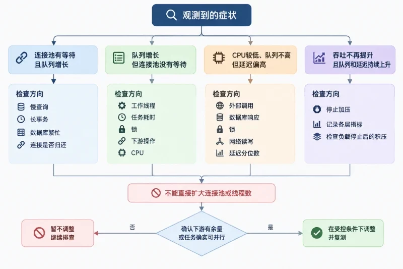 把不同瓶颈症状映射到对应的排查方向和谨慎调参动作。