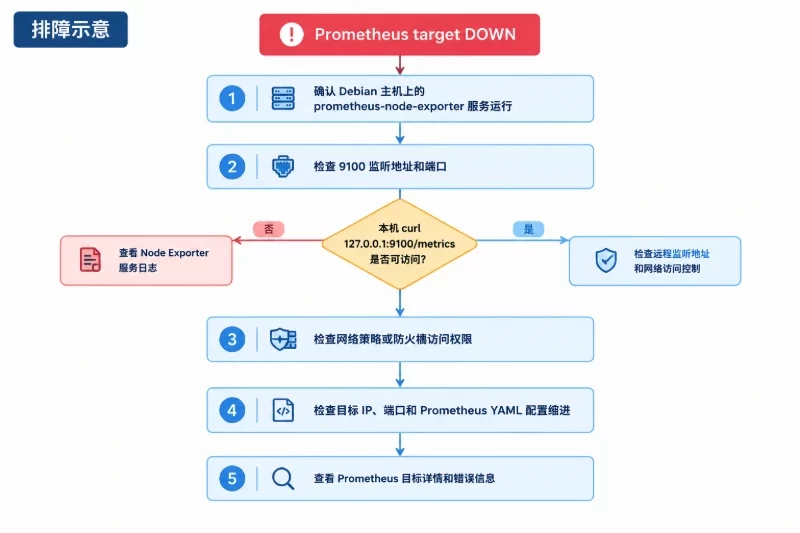 四、使用 Node Exporter 采集系统指标配图