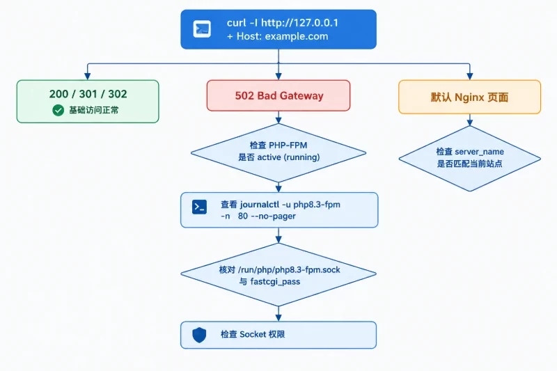 配置 Nginx 访问 Laravel配图