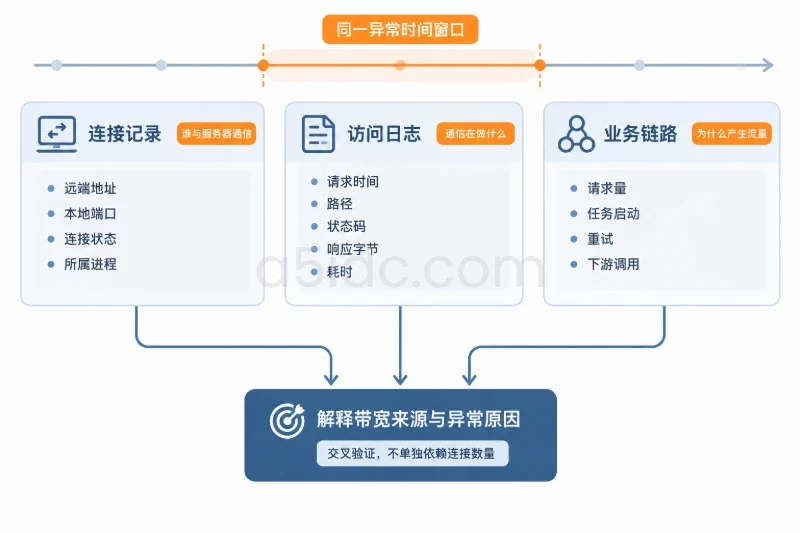 四、把访问日志、链路与业务现象接到同一时间线上配图