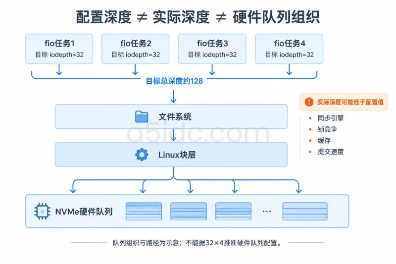 上层并列四个fio任务,每个标注目标iodepth=32,用括号汇总为目标总深度约128;下方依次呈现文件系统、Linux块层和NVMe硬件队列组,以汇聚后再分
