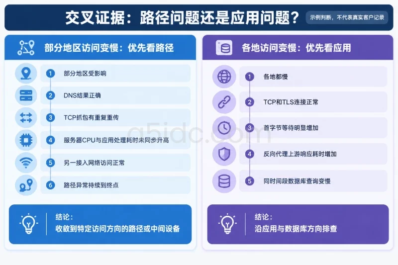 六、用交叉证据定位根因，再验证恢复与复发配图
