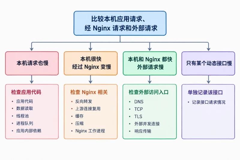 展示本机请求、经过 Nginx 请求和外部请求之间的速度组合如何决定排查方向。