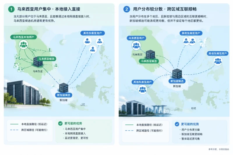 用区域空间关系解释新加坡与马来西亚服务器在不同用户分布和线路条件下的选型边界。
