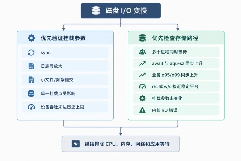 形成可执行的判断矩阵 / 更像硬件或存储路径瓶颈的条件配图