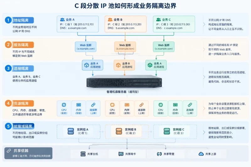 先划清 C 段与业务隔离的边界配图
