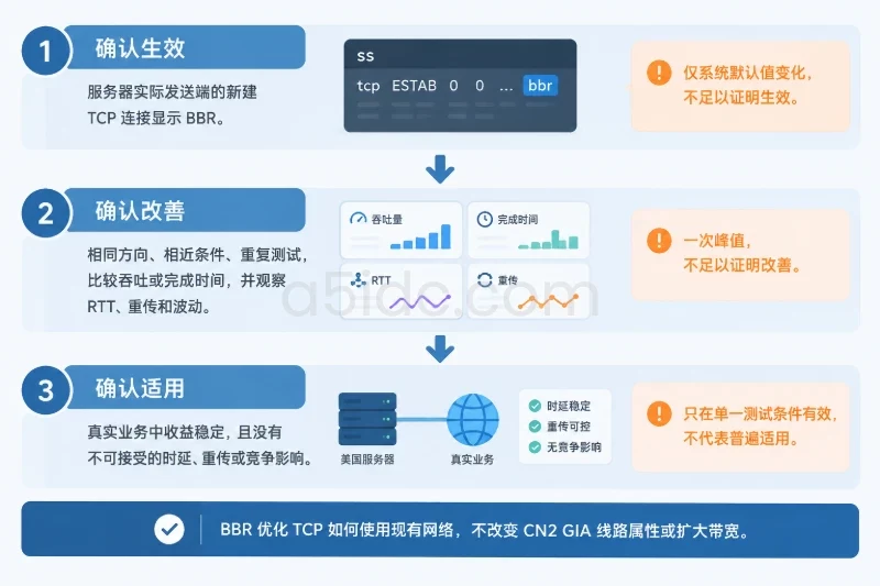 第一层“确认生效”，检查实际发送端新建 TCP 连接显示 BBR；第二层“确认改善”，在相同方向、相近条件下重复测试吞吐或完成时间，并结合 RTT、重传和波动；