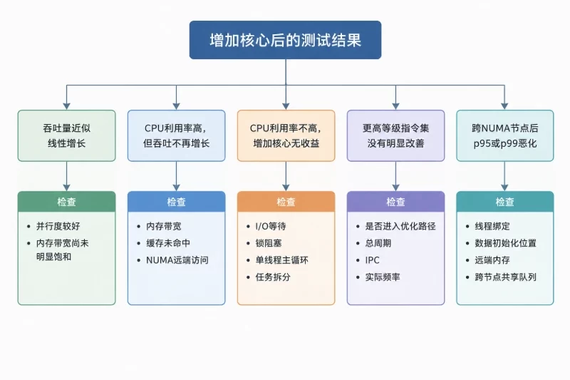 如何判断指令集和NUMA到底是不是瓶颈配图