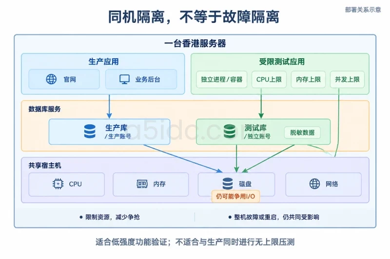 三、判断瓶颈:测试环境必须有边界配图