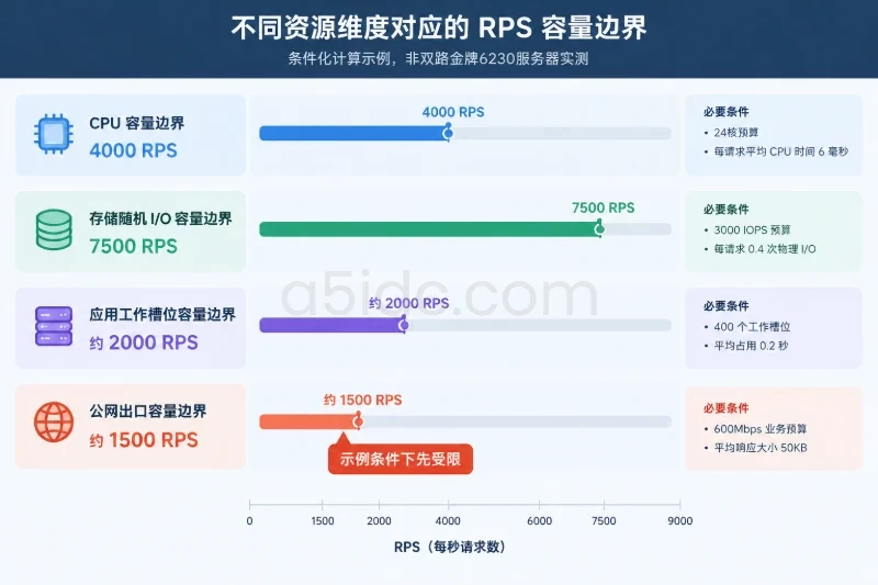 三、判断瓶颈:把各项容量放到同一个业务口径下配图