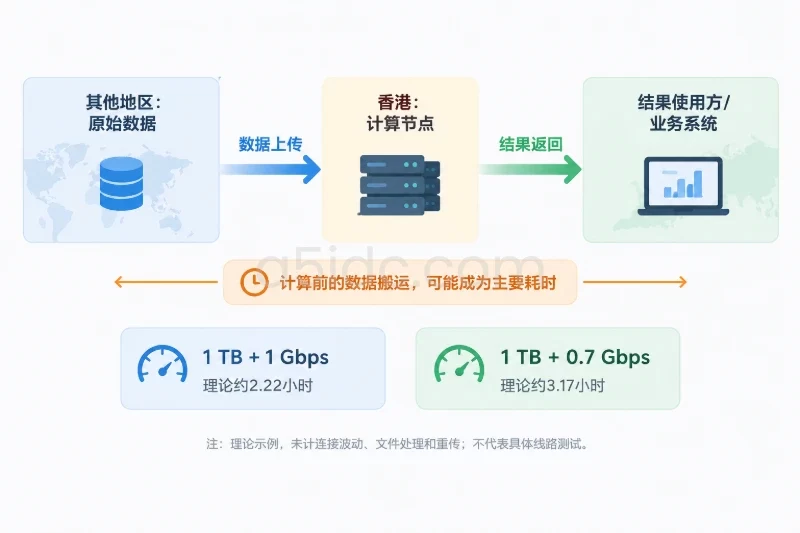 香港部署:适合计算放在哪里,要看数据流向配图