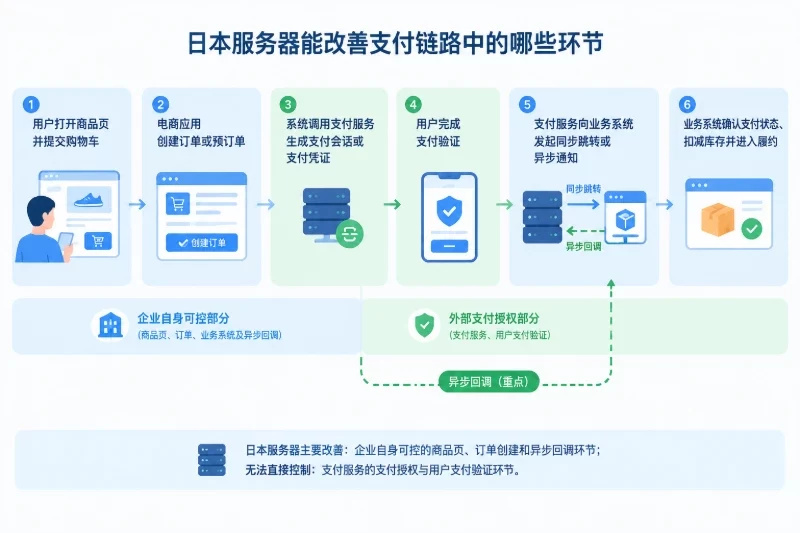二、支付链路决定日本部署能否真正改善转化配图