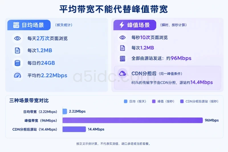 四、磁盘与网络会改变CPU和内存的配置重点配图