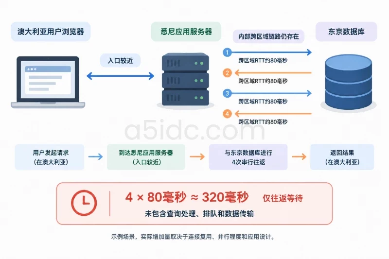 次级条件二:网站主要是静态访问,还是动态交互配图