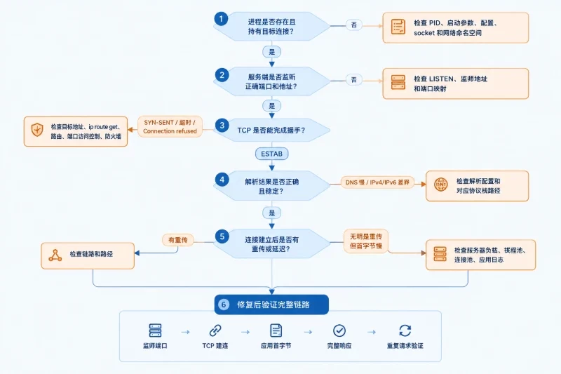六、检查服务器负载和应用响应配图