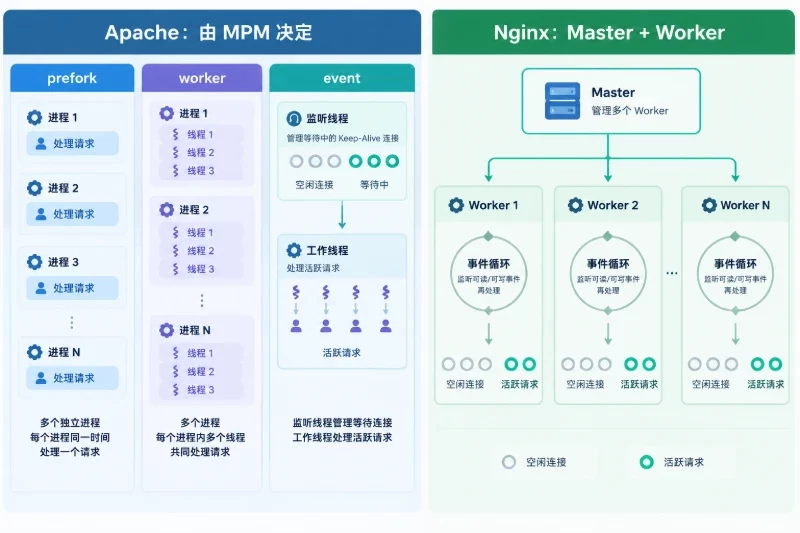 Nginx 如何处理连接配图