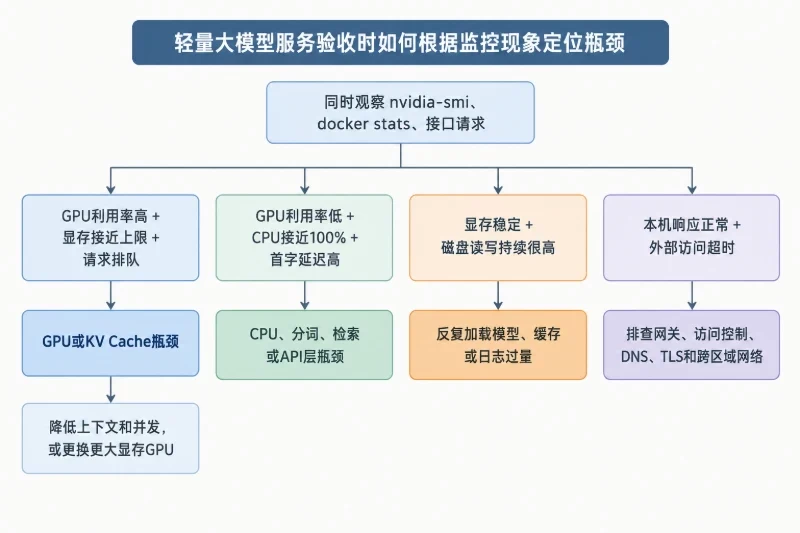 七、验证服务是否真正可用配图