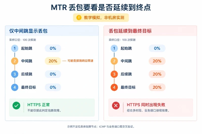 第四步:不要被中间节点丢包误导配图