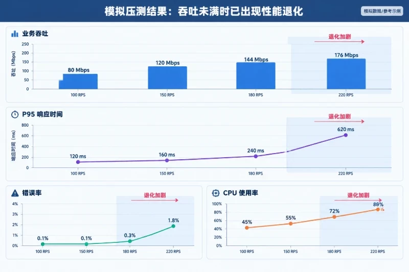 用示例压测结果判断瓶颈配图