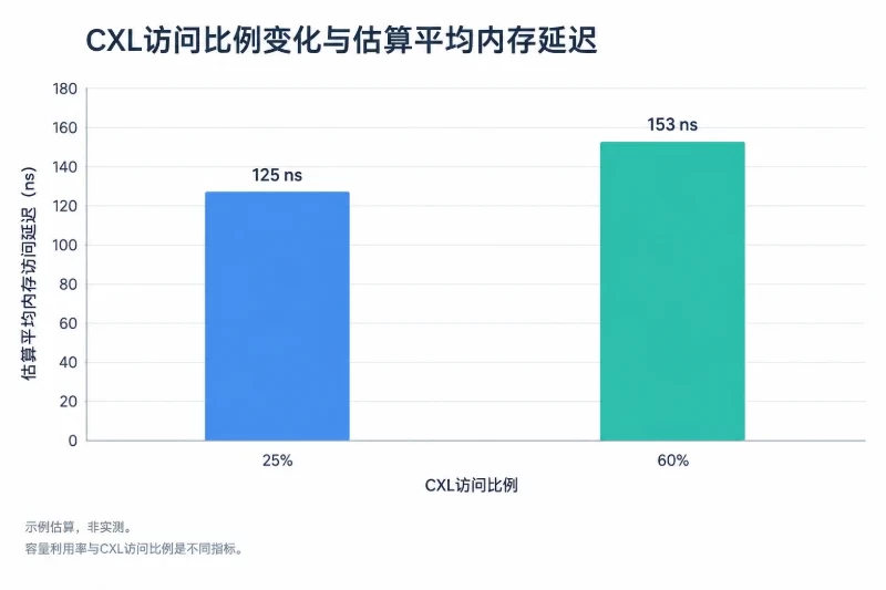 用访问比例估算平均内存延迟配图