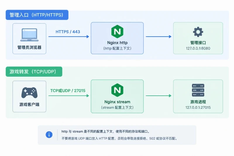 解释游戏转发链路与HTTPS管理入口必须分离的协议和配置边界。