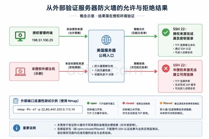 三、验证防火墙:同时检查规则和外部结果配图