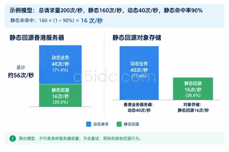 五、适用限制:静态卸载能降负载,但不能掩盖交易链路容量配图