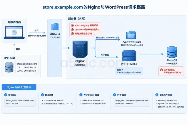 三、绑定域名并启用HTTPS配图