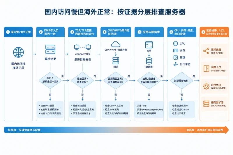 工程师分层排查配图