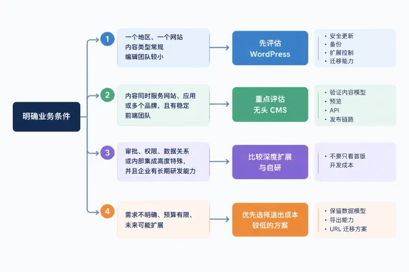 按条件给出最终选择路径配图