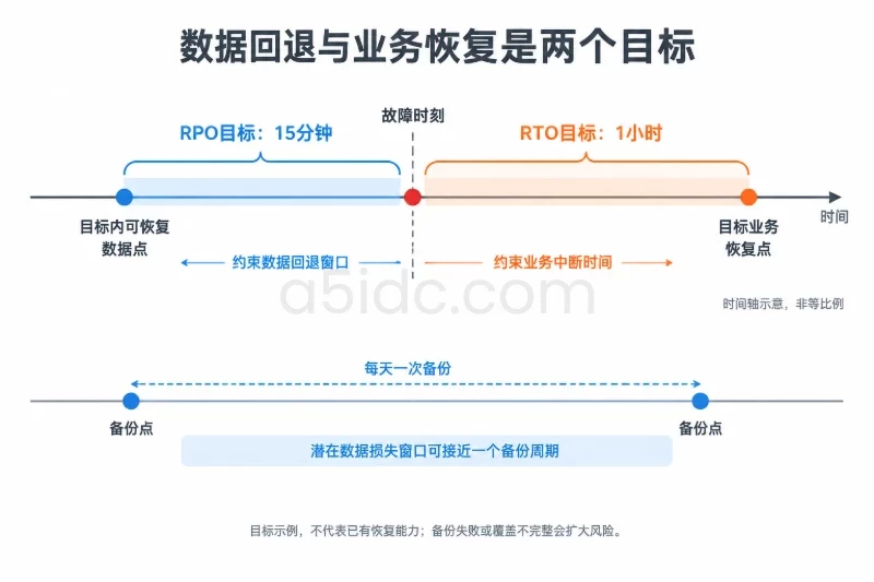 横向时间轴中央为故障时刻，左侧为目标内最近可恢复数据点，右侧为目标业务恢复点；下方用一条简短辅助时间带对照每日备份周期