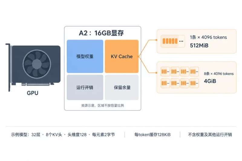 以非官方GPU显存资源示意为主体,区分模型权重、KV Cache、其他运行开销与余量;旁边以一条和八条活跃序列呈现缓存规模变化,不虚构其他区域大小