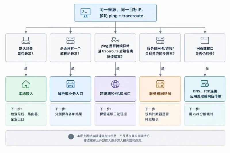 按问题树定位根因配图